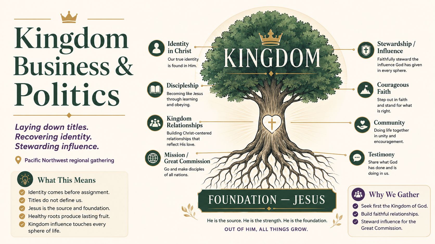 Kingdom Business & Politics tree visual